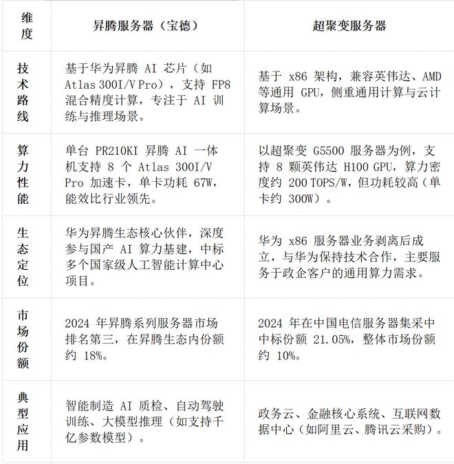 昇腾营收占比 50%+信创市占率第一新葡京章盟主392亿豪赌蛇吞象！华为(图10)